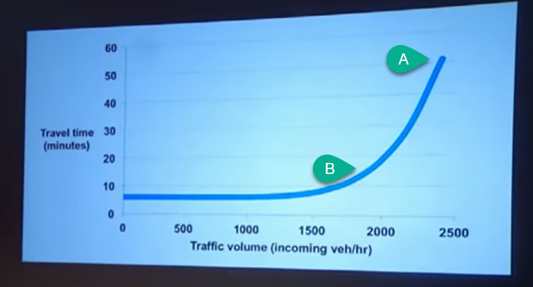 Travel time in Copenhagen plotted against volumes of traffic following the introduction of a congestion charge,